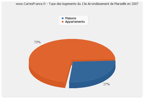 Type des logements du 13e Arrondissement de Marseille en 2007